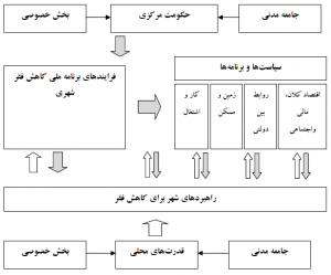 فقر شهری