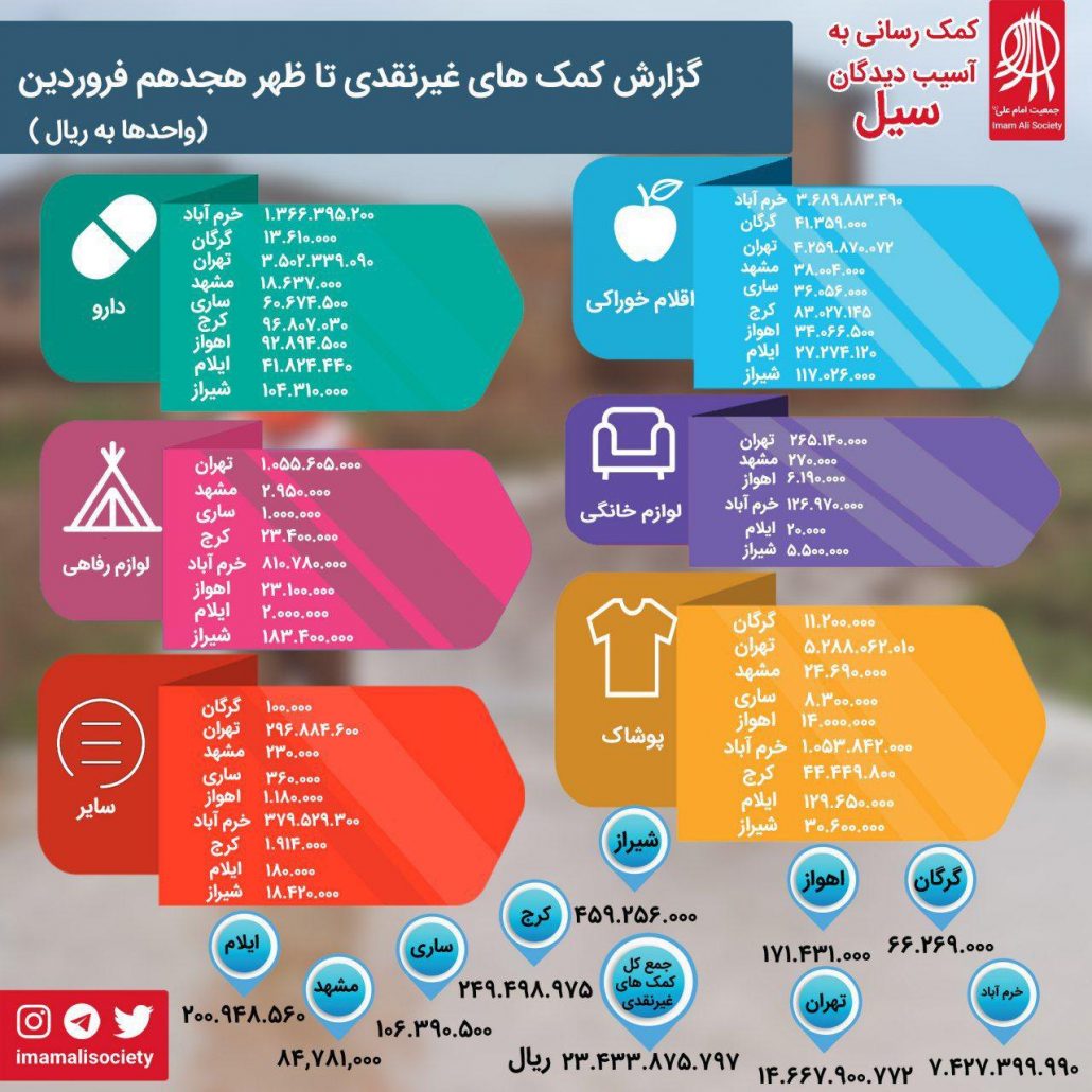 گزارش مالی سیل ایران