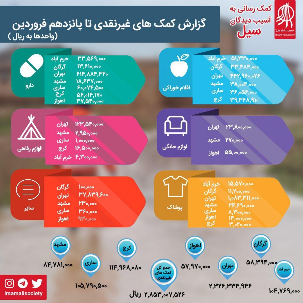 گزارش مالی سیل ایران