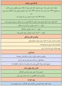 گزارش‌های فصلی خانه ایرانی دروازه غار در سال ۱۳۹۸