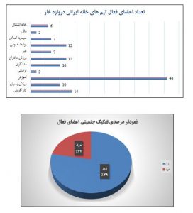 گزارش‌های فصلی خانه ایرانی دروازه غار در سال ۱۳۹۸