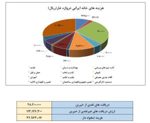 گزارش‌های فصلی خانه ایرانی دروازه غار در سال ۱۳۹۸