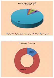 گزارش‌های فصلی خانه ایرانی دروازه غار در سال ۱۳۹۸