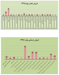 گزارش‌های فصلی خانه ایرانی دروازه غار در سال ۱۳۹۸