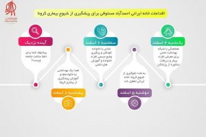 اقدامات خانه ایرانی احمدآباد مستوفی برای پیش‌گیری از شیوع بیماری کرونا