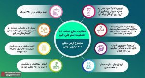 خلاصه اقدامات اعضای جمعیت امام علی در کرج جهت پیشگیری از کرونا
