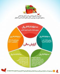 گزادش مالی خانه ایرانی اصفهان در زمان کرونا