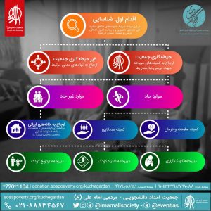 روند کاری جمعیت امام علی(ع) در مرحله‌ی شناسایی بیست و یکمین کوچه‌گردان