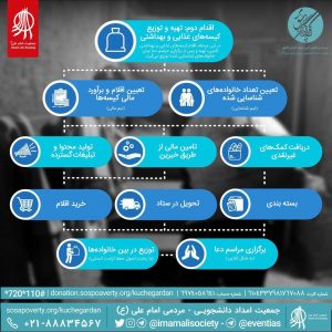 روند کاری جمعیت امام علی(ع) در مرحله‌ی تهیه و توزیع کیسه‌های غذایی و بهداشتی چیست؟