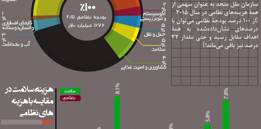 با بودجه نظامی سالانه جهان چه می‌توان کرد؟