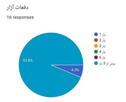 آمار دفعات آزار کودک آزاری