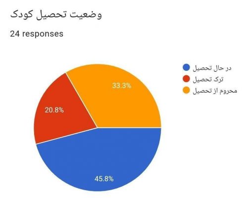 آمار موارد کودک آزاری در ۲۴ پرونده جمعیت امام علی