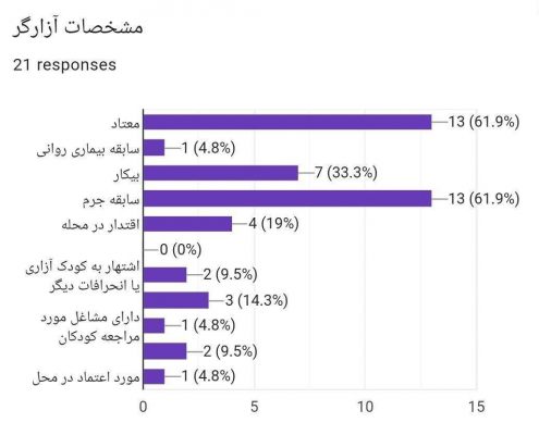 سری سوم آمار موارد کودک آزاری در مناطق حاشیه