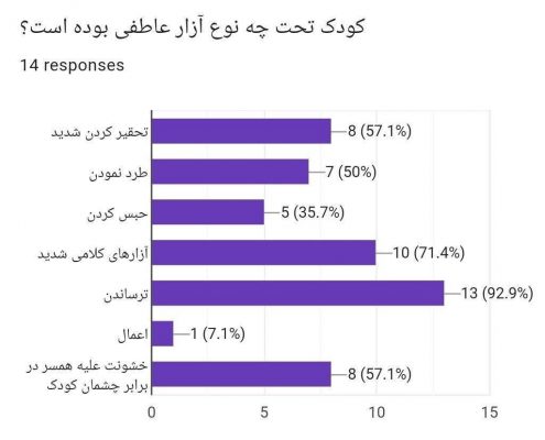 سری جهارم آمار موارد کودک آزاری در مناطق حاشیه