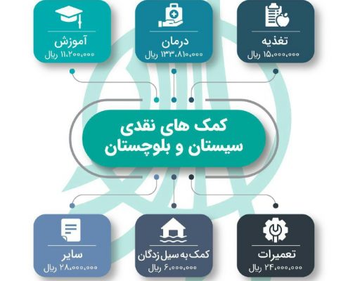 گزارش مالی فعالیتهای جمعیت امام علی(ع) در استان سیستان و بلوچستان بهار ۹۹